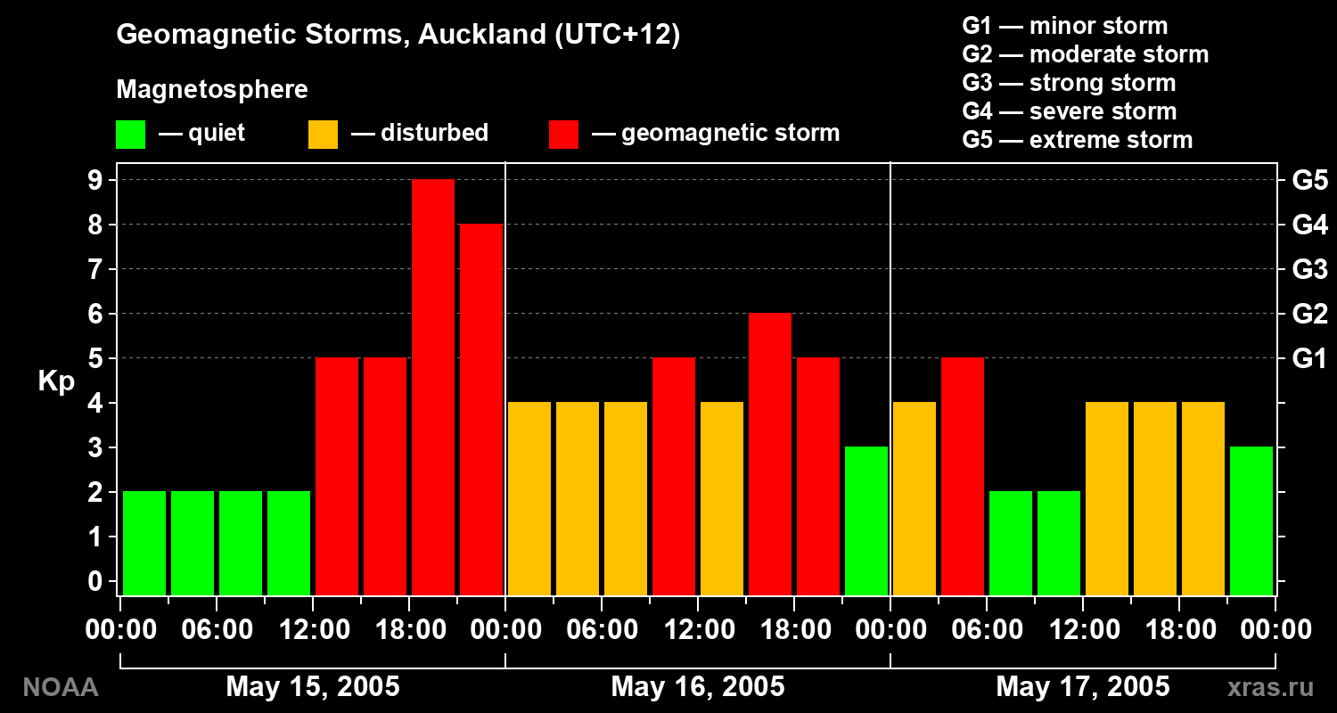 Geomagnetic index Kp for 3 days