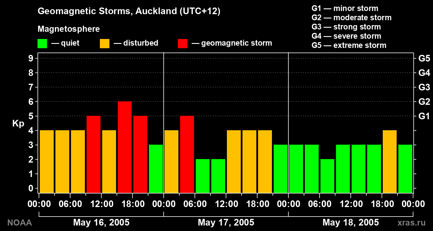 Geomagnetic index Kp for 3 days