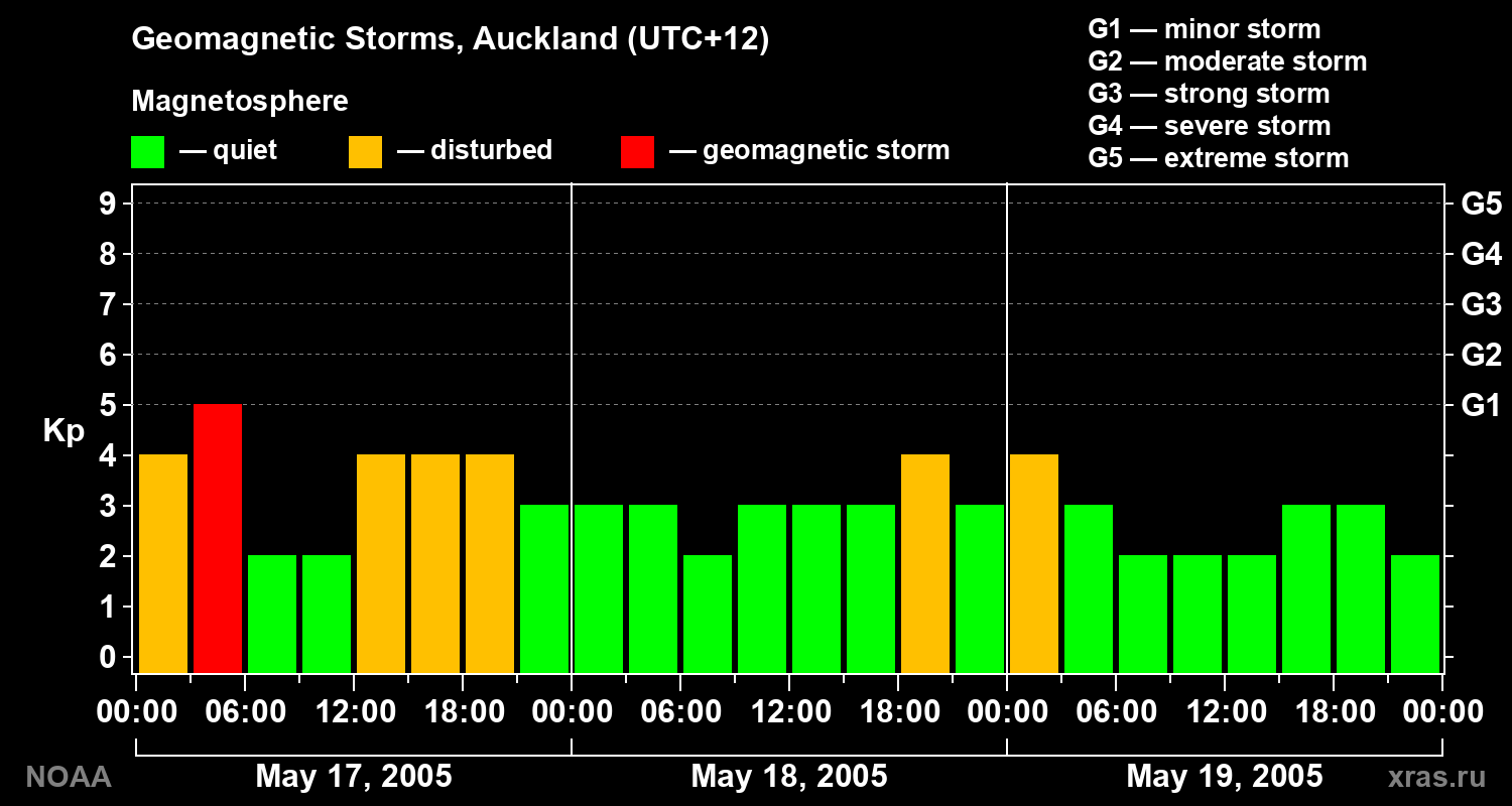Geomagnetic index Kp for 3 days