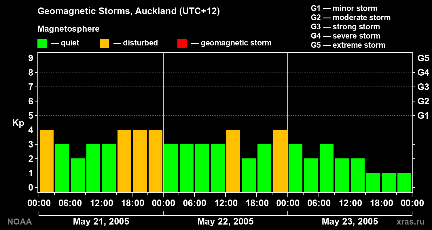 Geomagnetic index Kp for 3 days