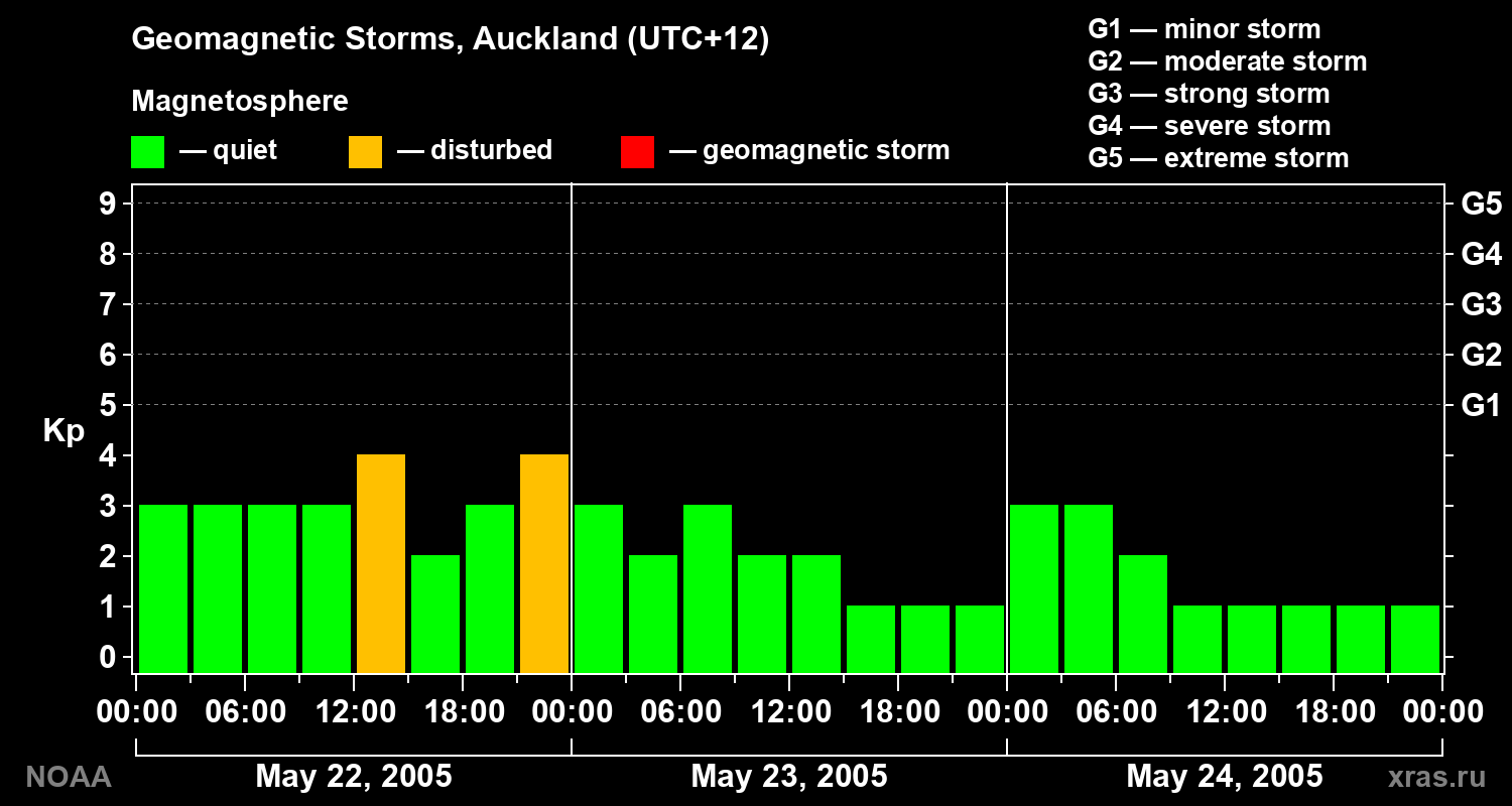 Geomagnetic index Kp for 3 days