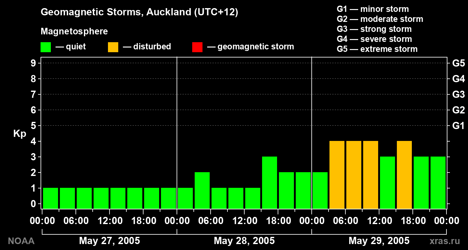 Geomagnetic index Kp for 3 days