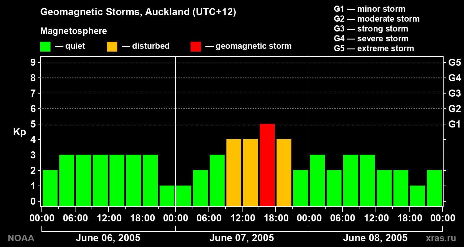Geomagnetic index Kp for 3 days