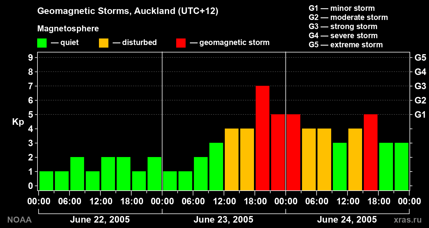 Geomagnetic index Kp for 3 days