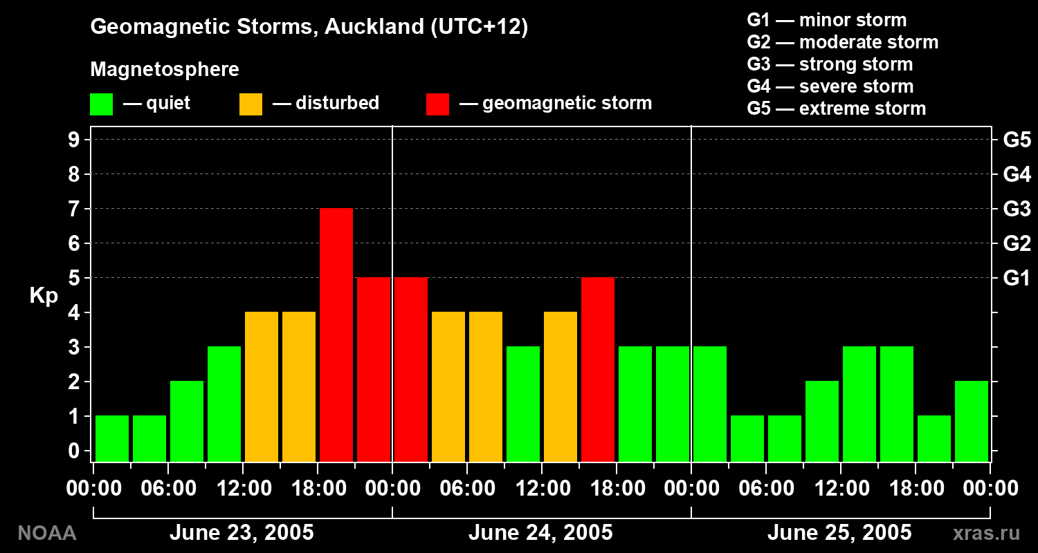Geomagnetic index Kp for 3 days
