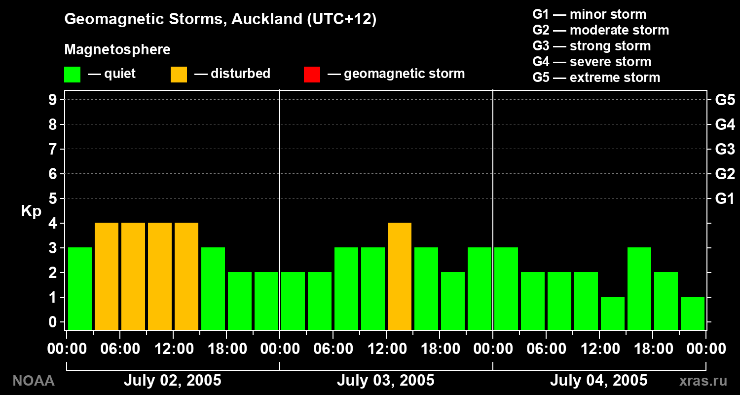 Geomagnetic index Kp for 3 days