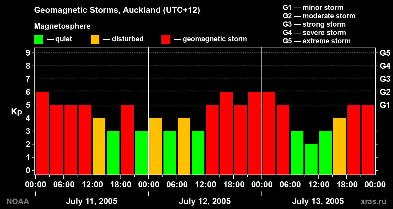 Geomagnetic index Kp for 3 days