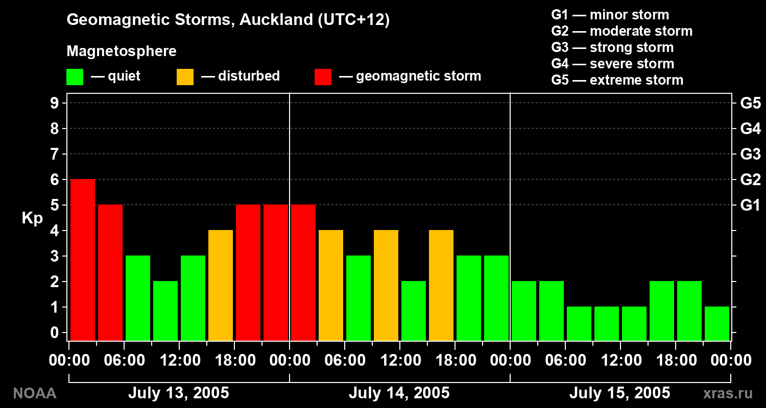 Geomagnetic index Kp for 3 days