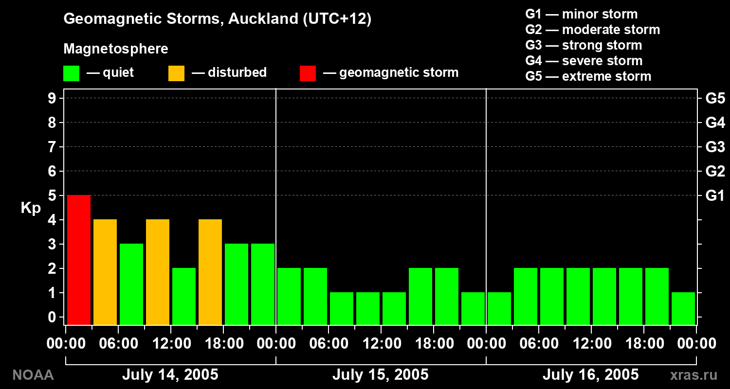 Geomagnetic index Kp for 3 days