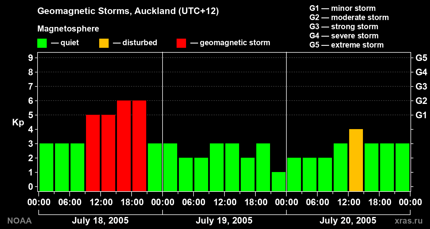Geomagnetic index Kp for 3 days