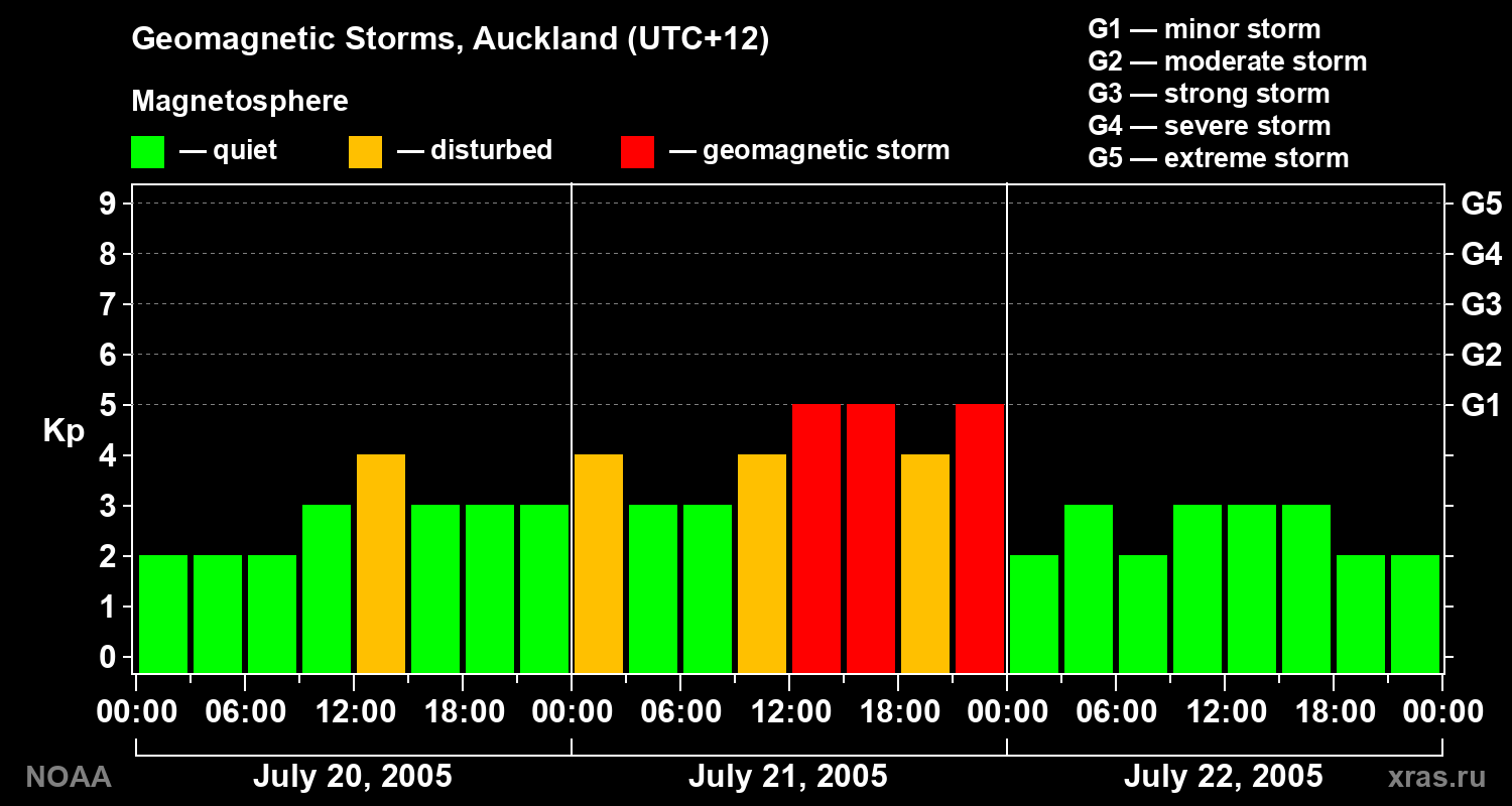 Geomagnetic index Kp for 3 days