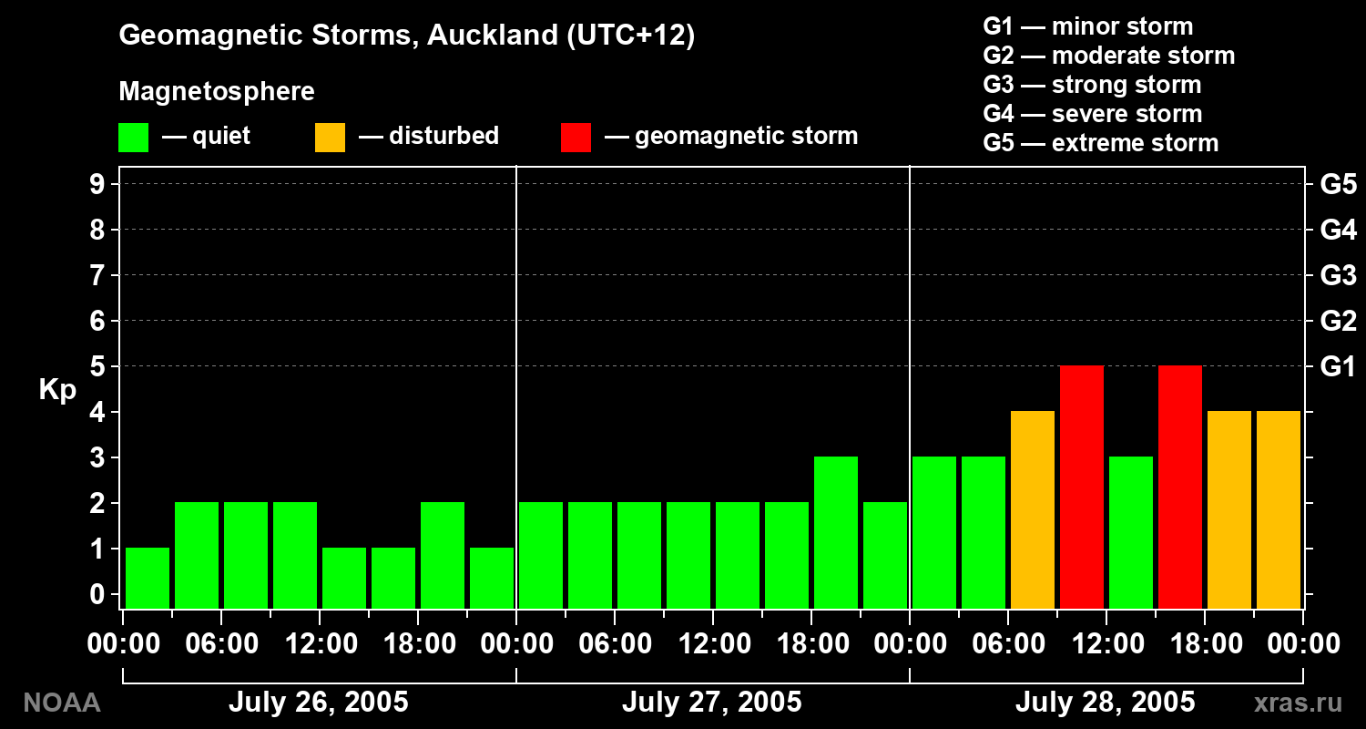 Geomagnetic index Kp for 3 days