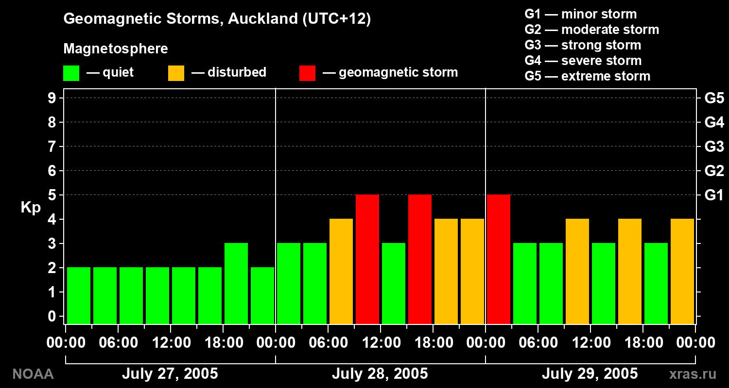Geomagnetic index Kp for 3 days