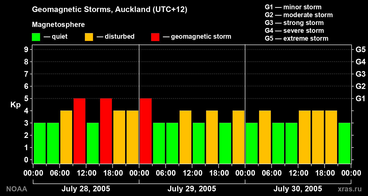 Geomagnetic index Kp for 3 days