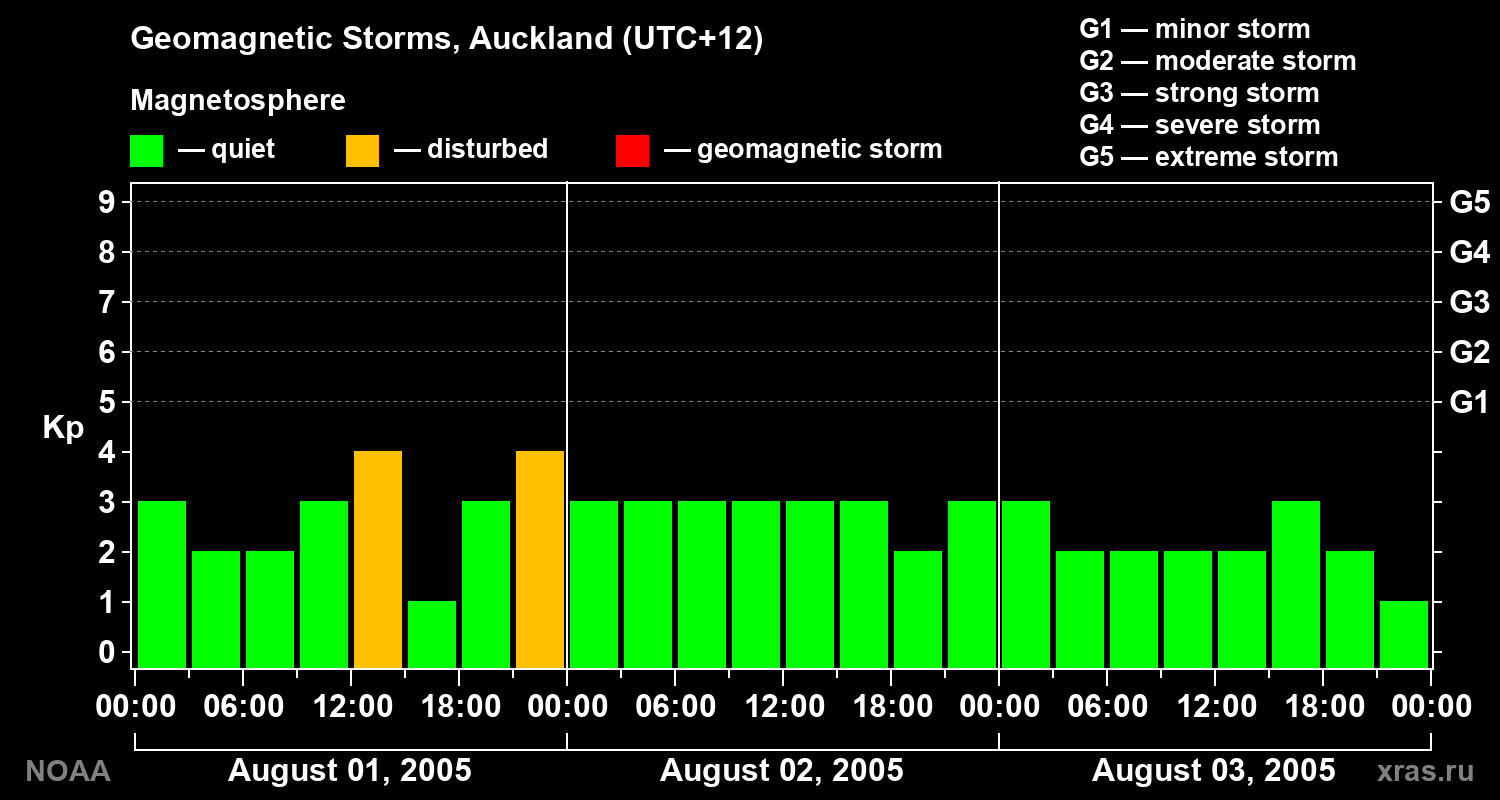 Geomagnetic index Kp for 3 days