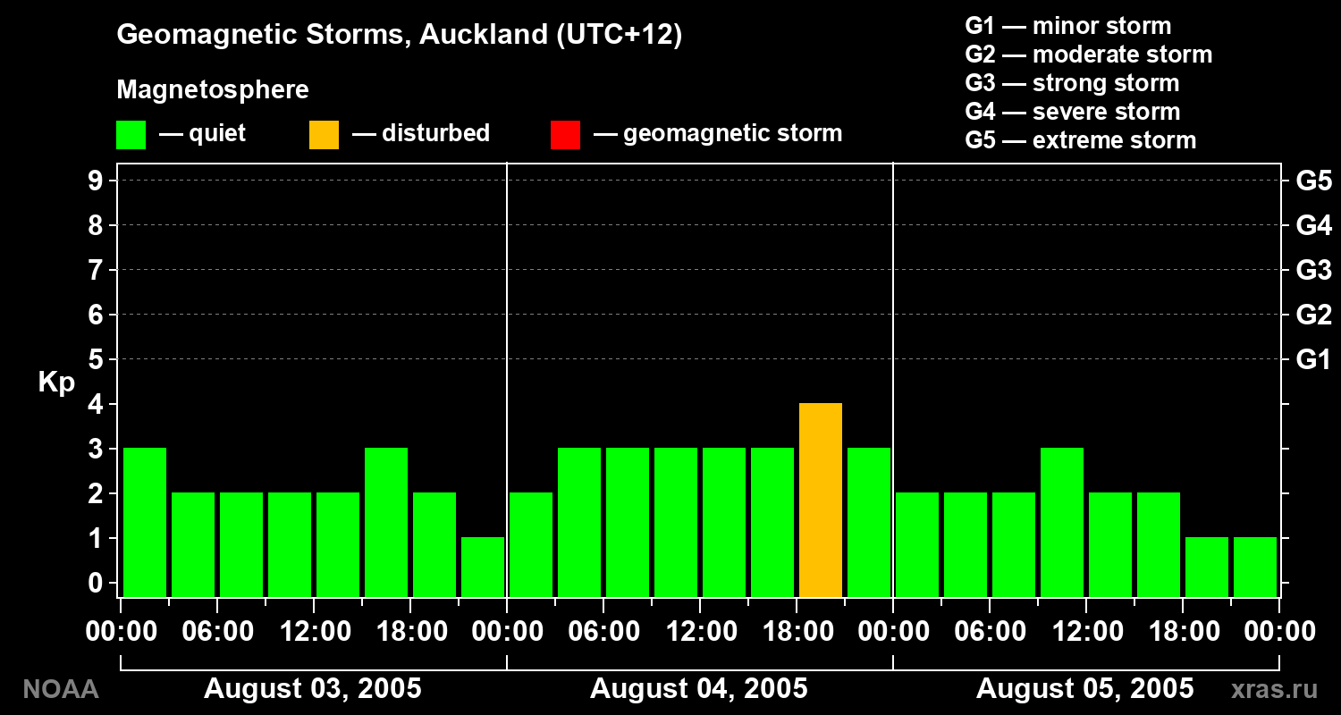Geomagnetic index Kp for 3 days