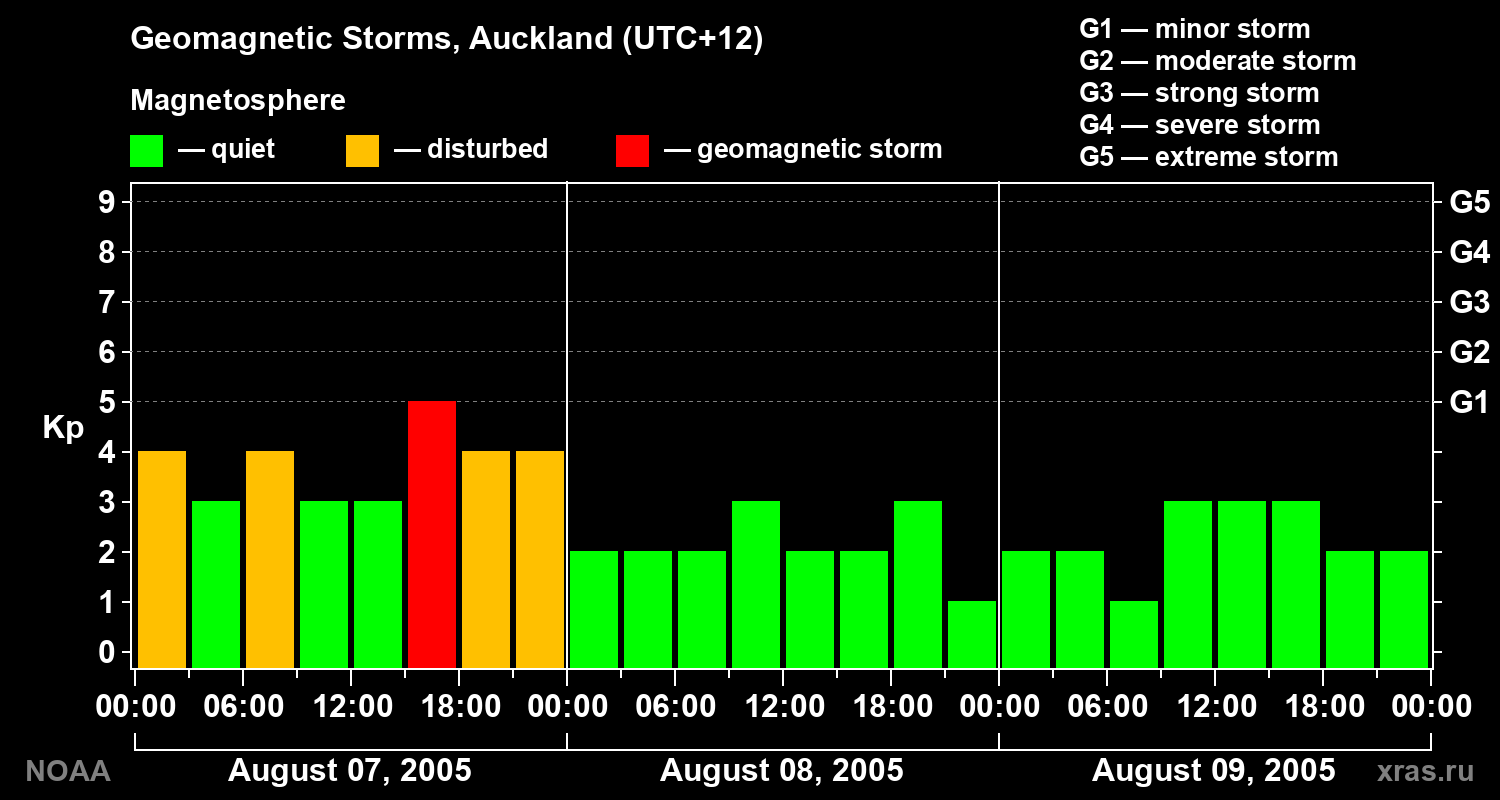 Geomagnetic index Kp for 3 days