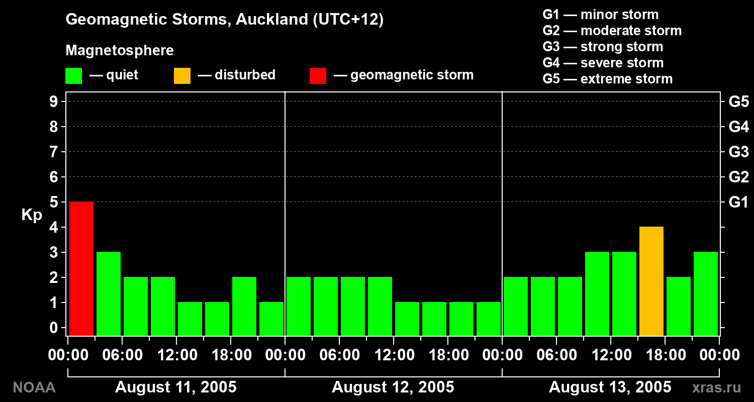 Geomagnetic index Kp for 3 days