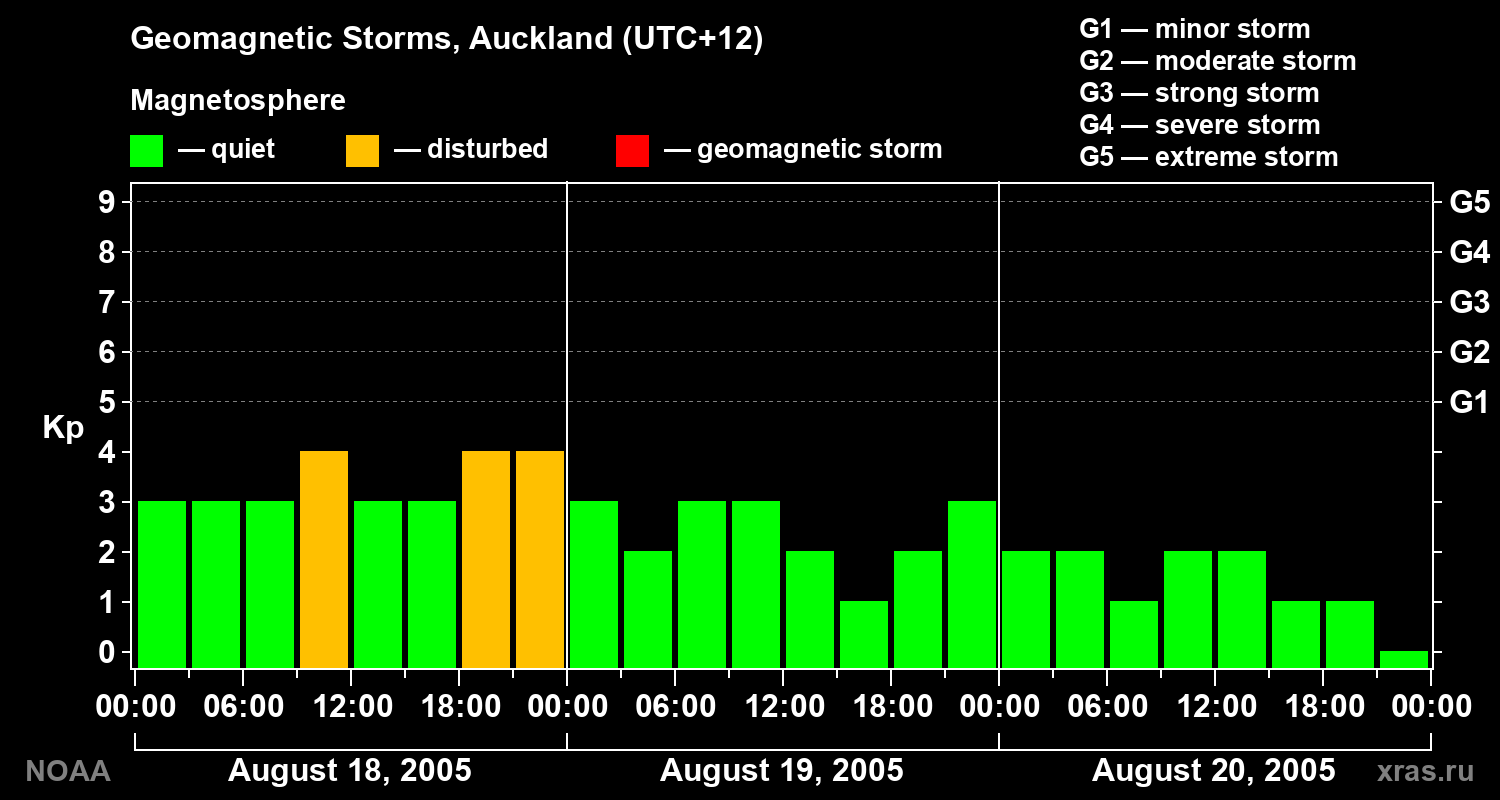 Geomagnetic index Kp for 3 days