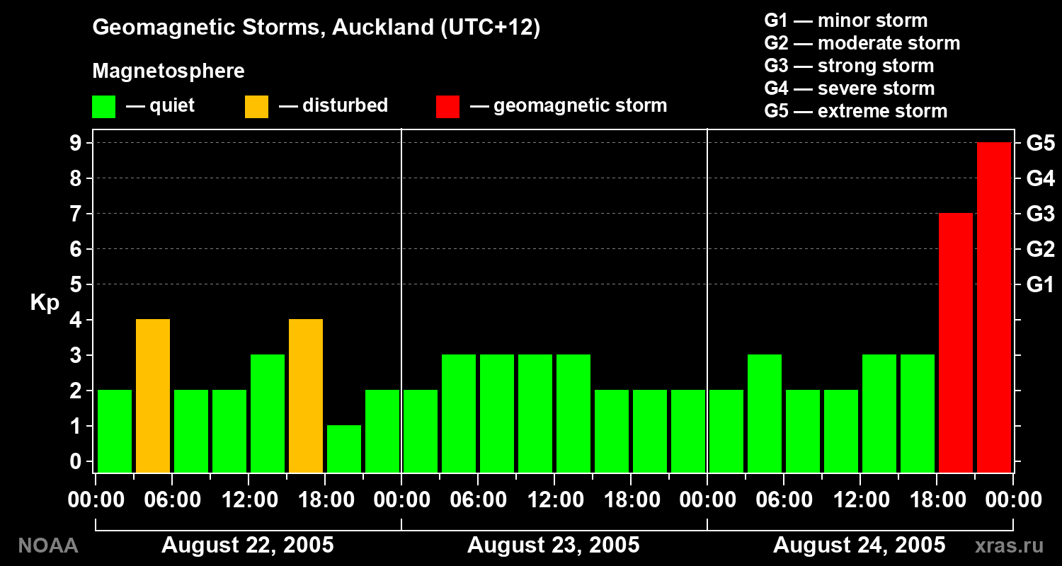 Geomagnetic index Kp for 3 days