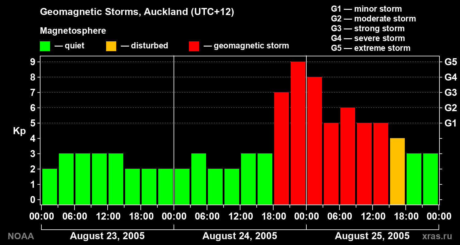 Geomagnetic index Kp for 3 days