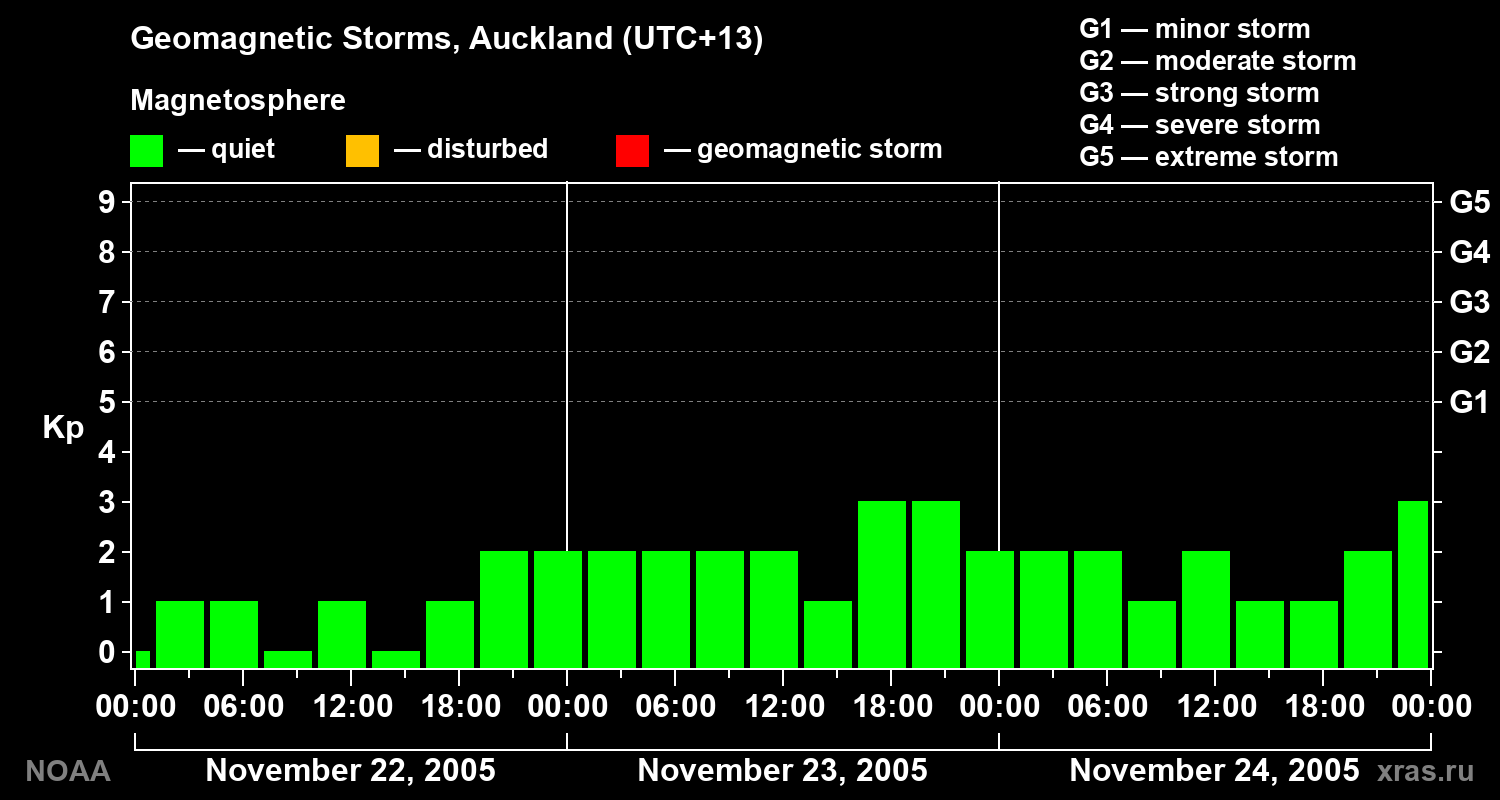 Geomagnetic index Kp for 3 days