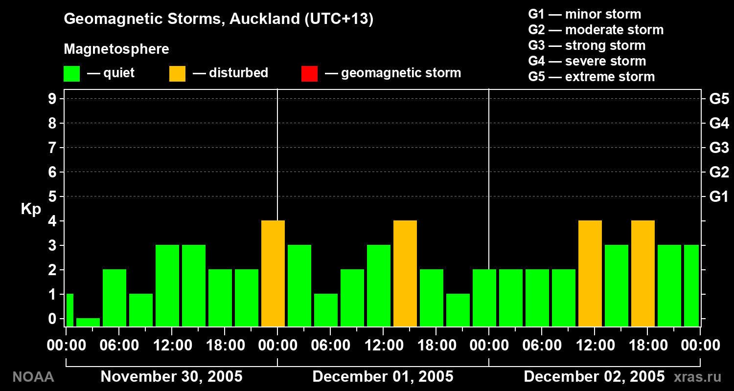 Geomagnetic index Kp for 3 days