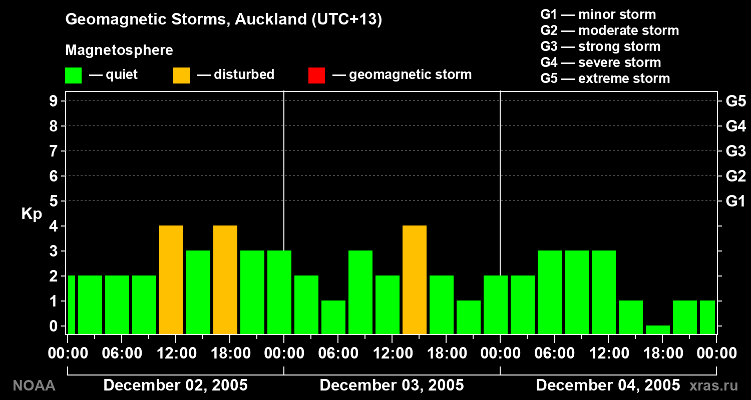 Geomagnetic index Kp for 3 days