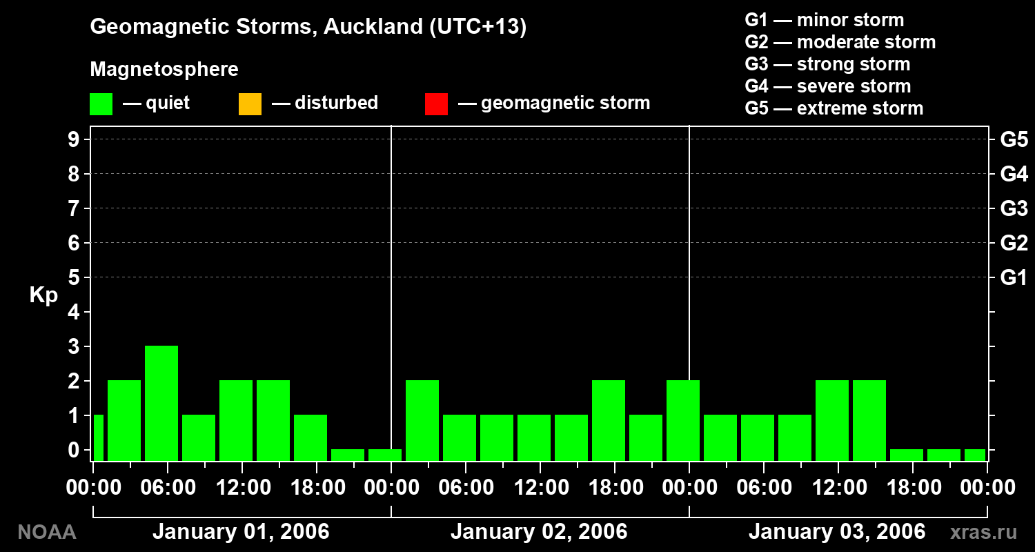 Geomagnetic index Kp for 3 days