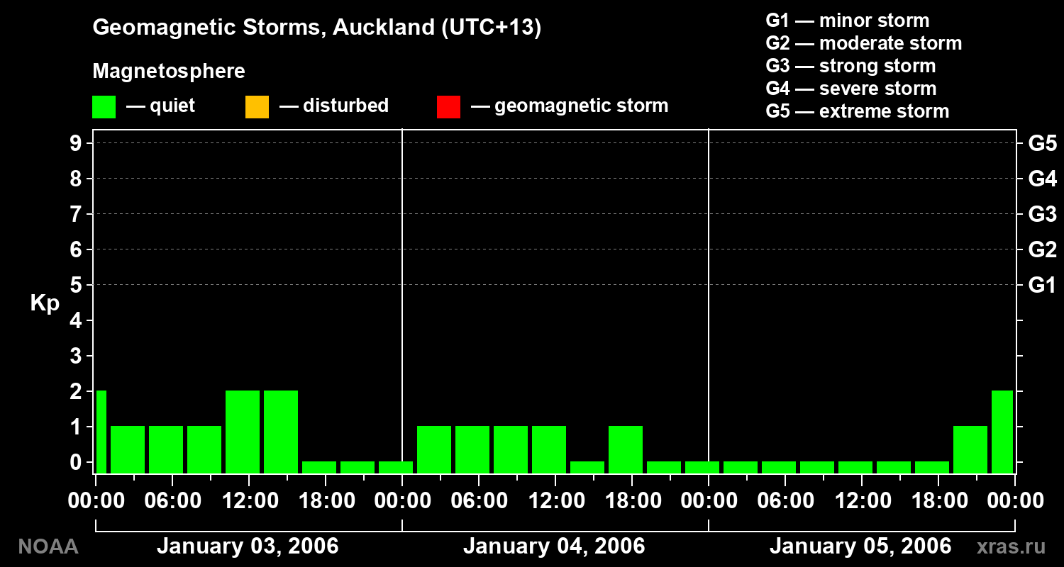 Geomagnetic index Kp for 3 days