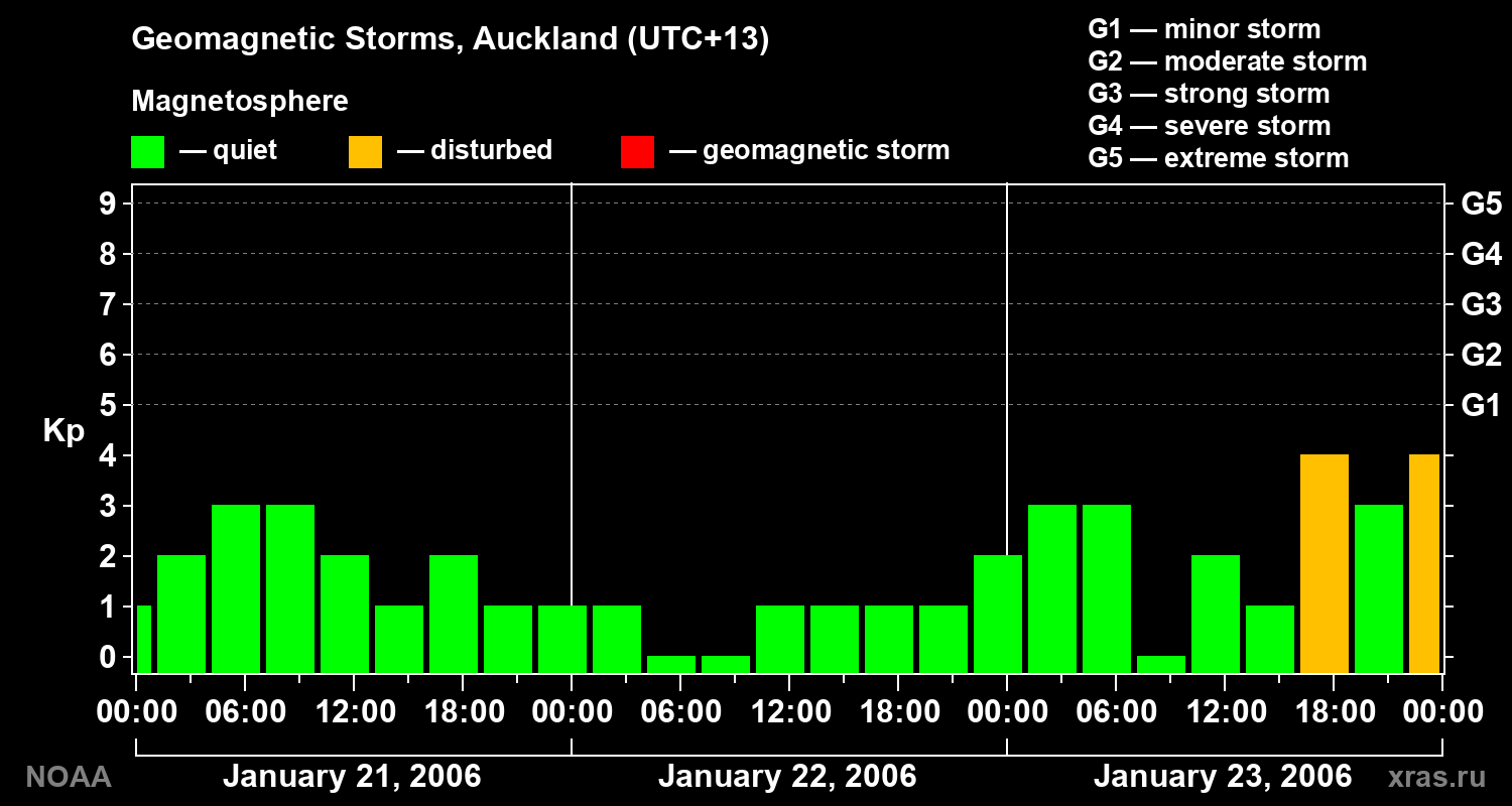 Geomagnetic index Kp for 3 days