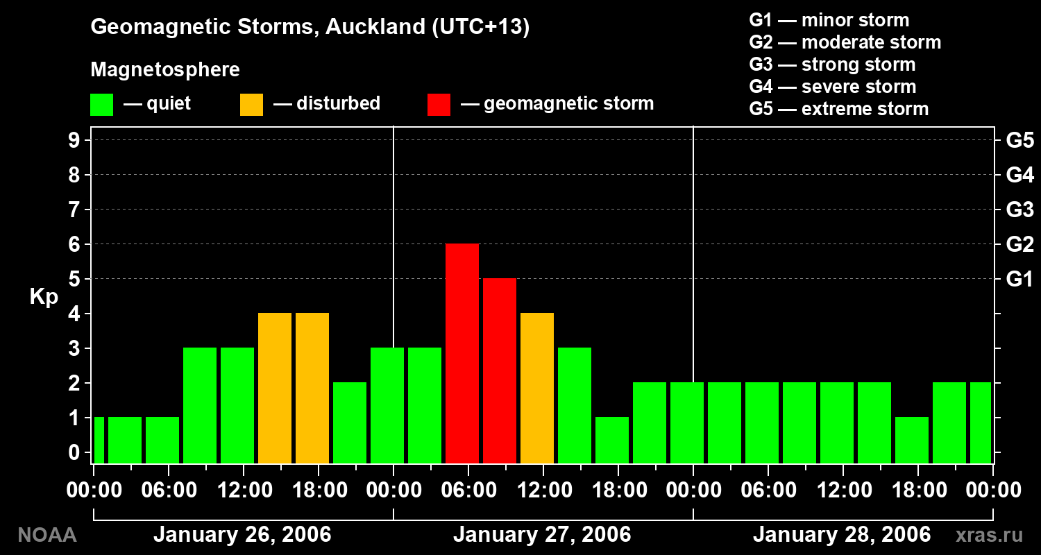 Geomagnetic index Kp for 3 days