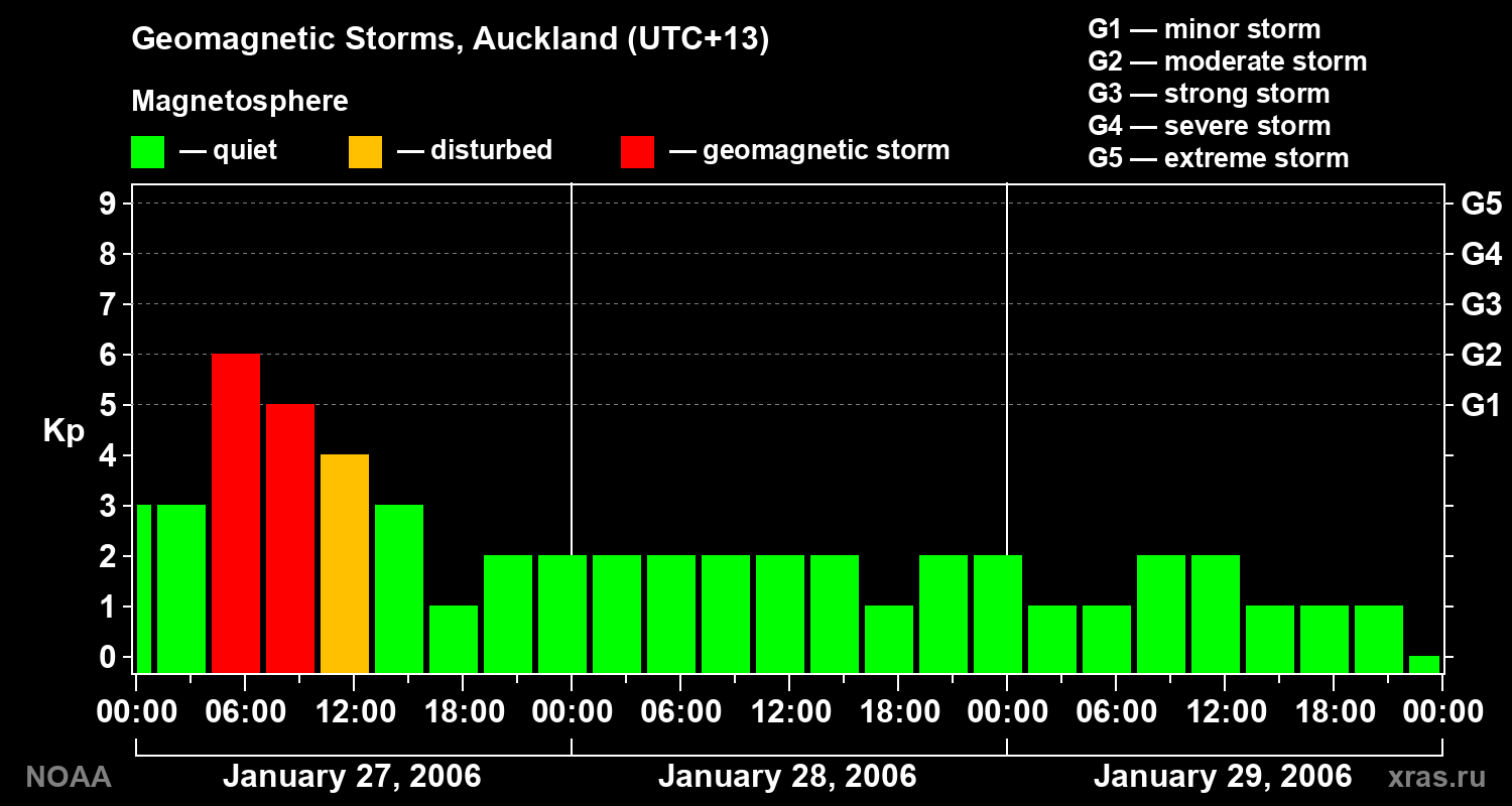 Geomagnetic index Kp for 3 days