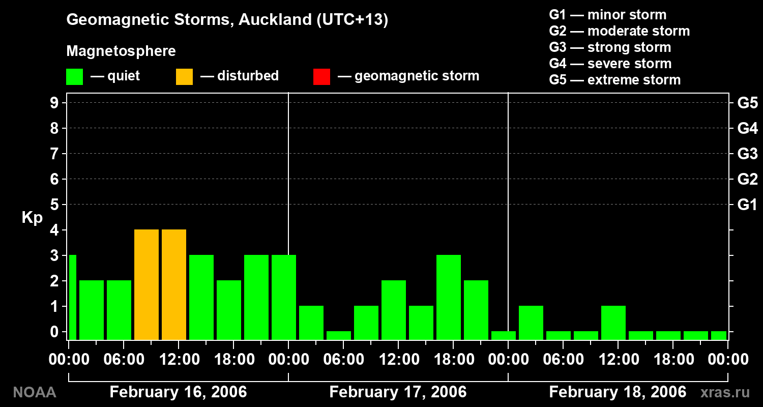 Geomagnetic index Kp for 3 days