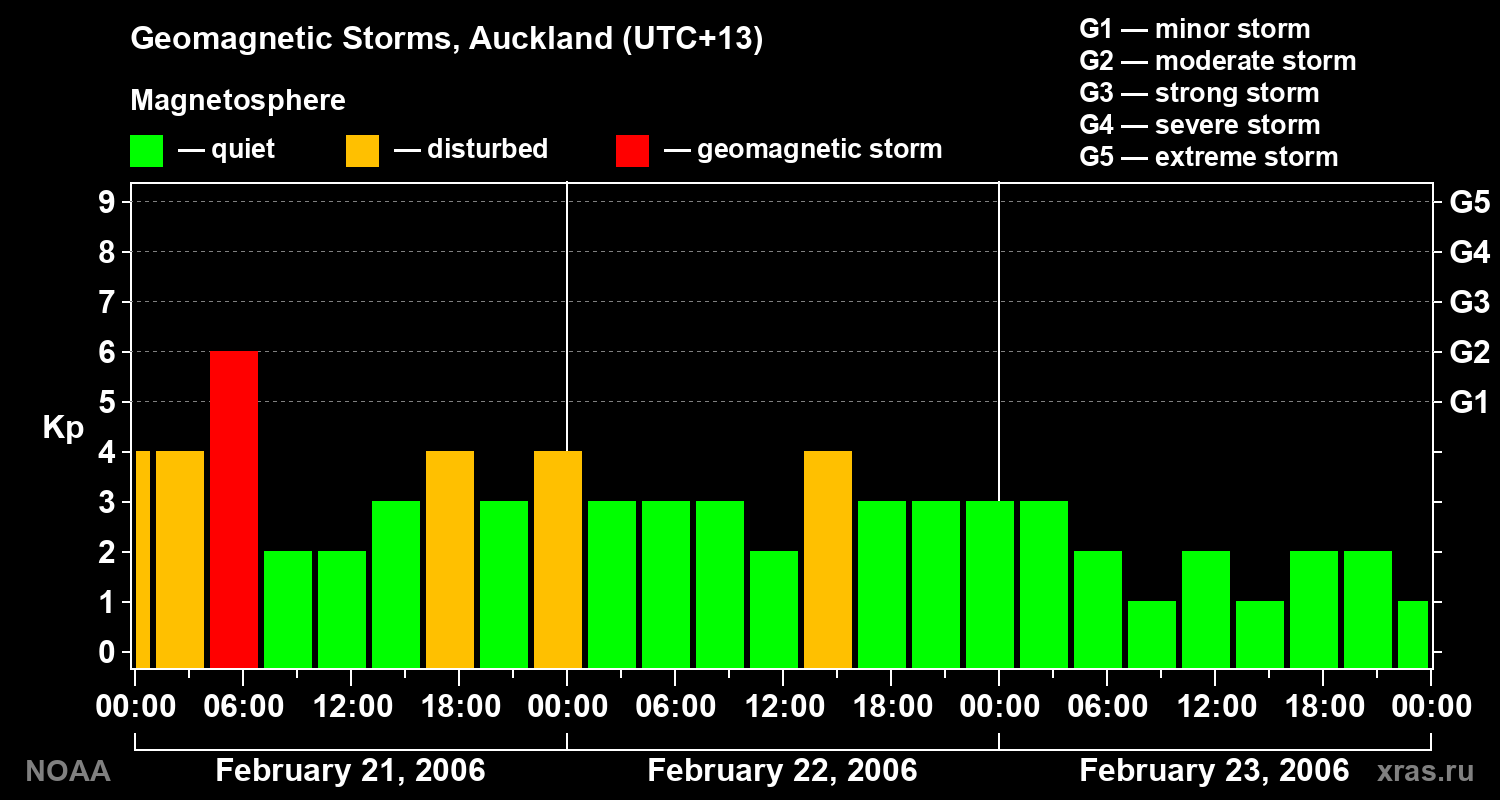 Geomagnetic index Kp for 3 days