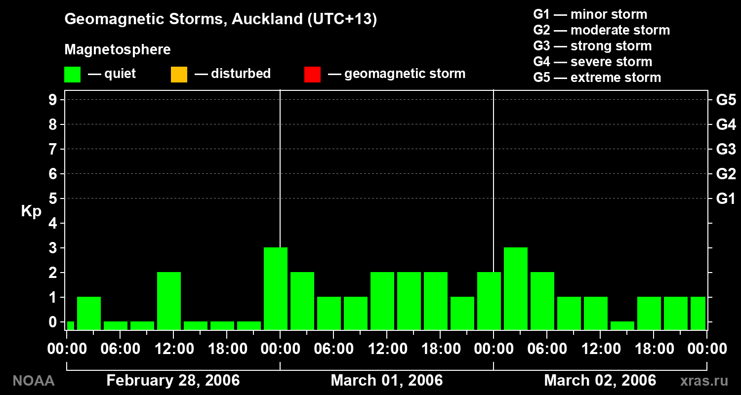 Geomagnetic index Kp for 3 days