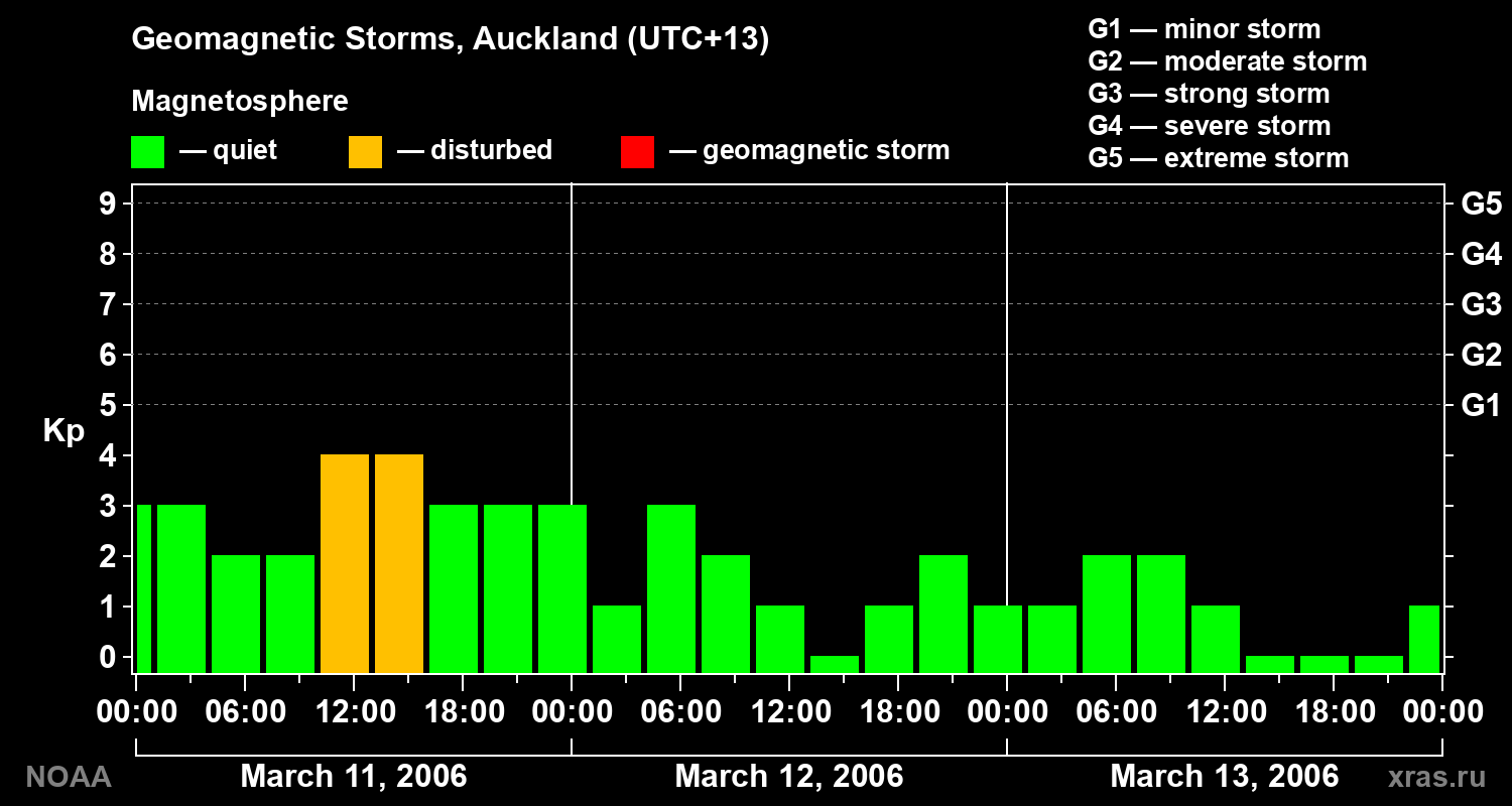 Geomagnetic index Kp for 3 days