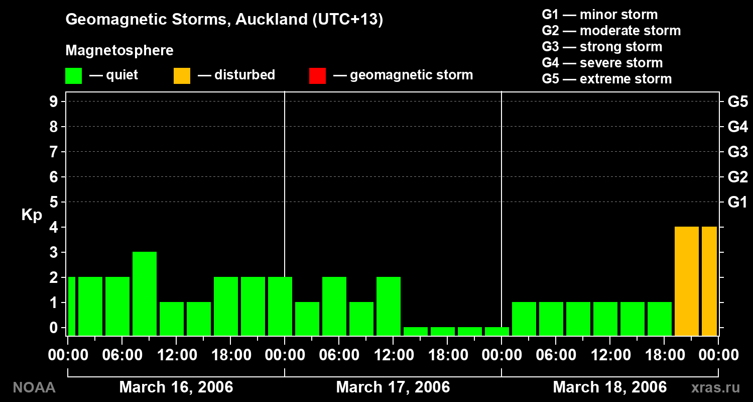 Geomagnetic index Kp for 3 days