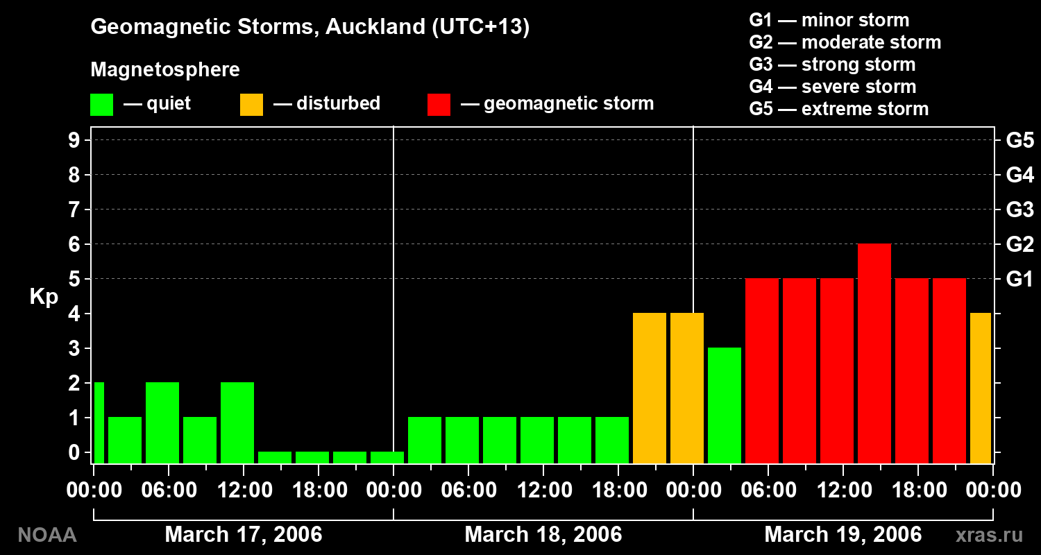 Geomagnetic index Kp for 3 days