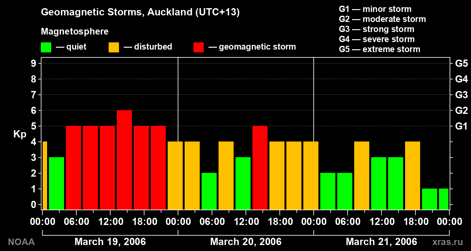 Geomagnetic index Kp for 3 days