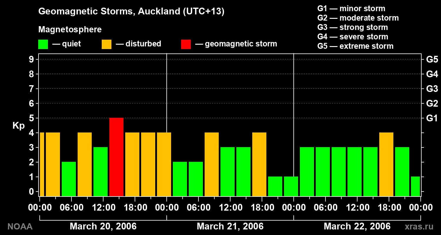 Geomagnetic index Kp for 3 days