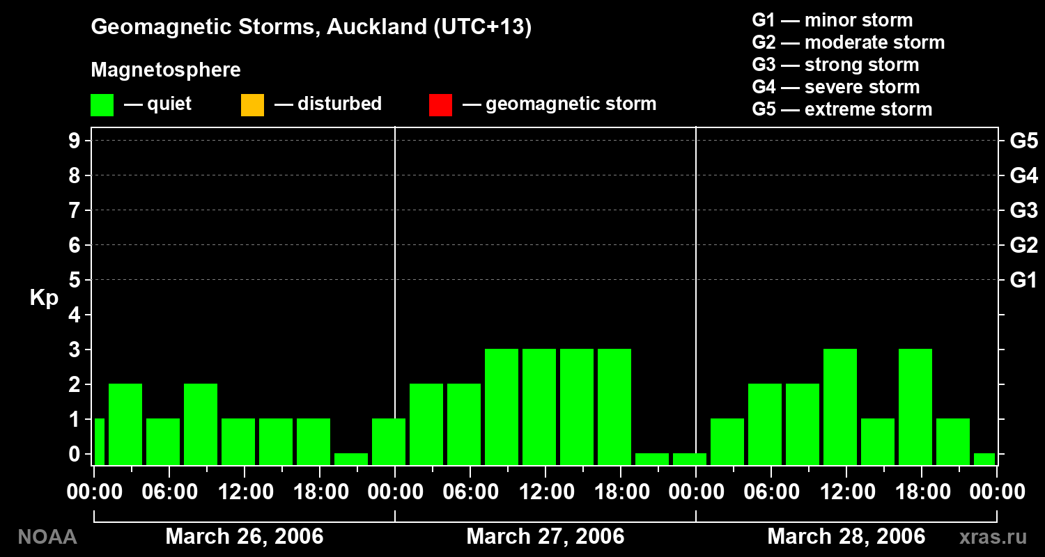 Geomagnetic index Kp for 3 days