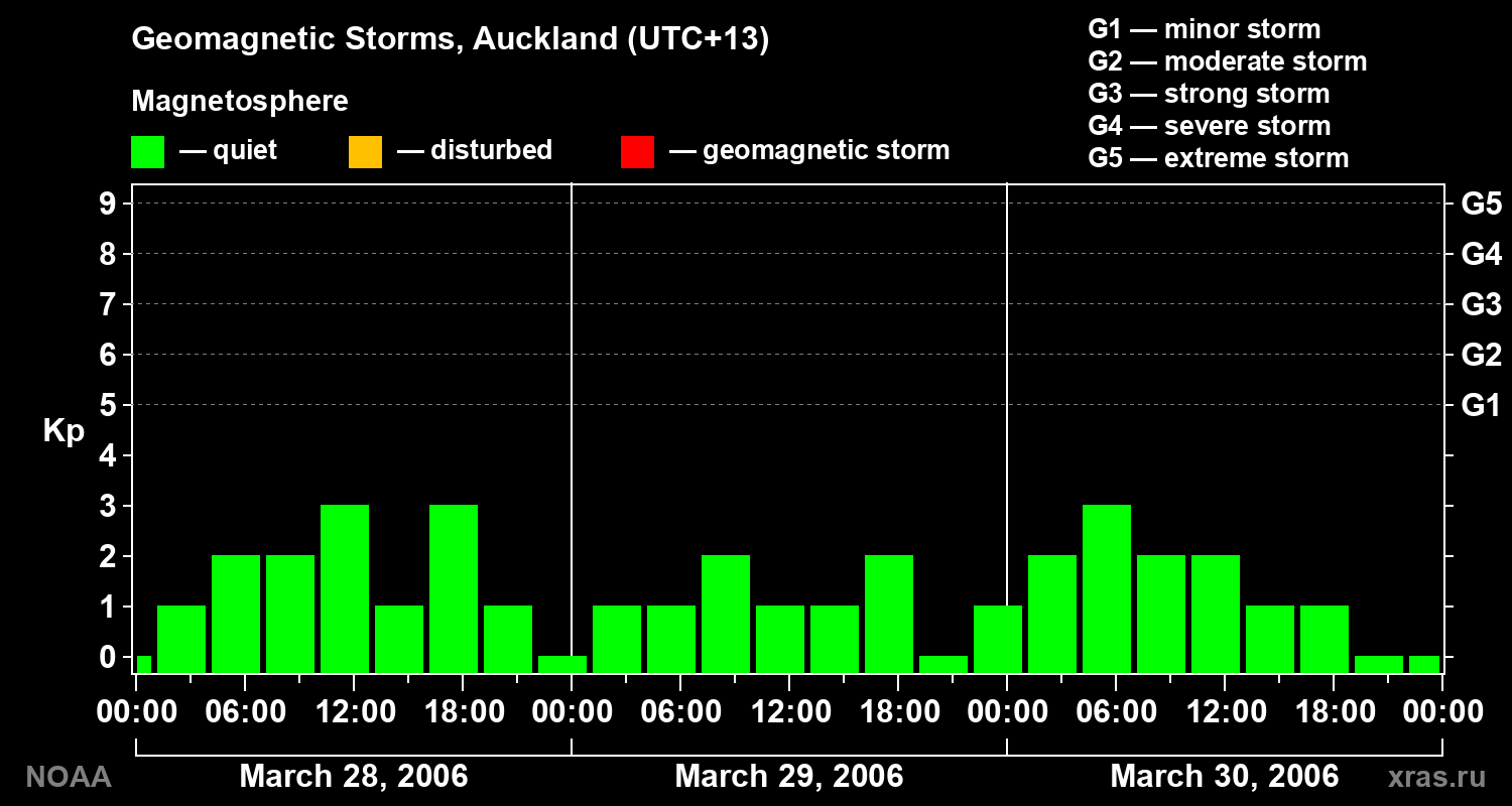 Geomagnetic index Kp for 3 days