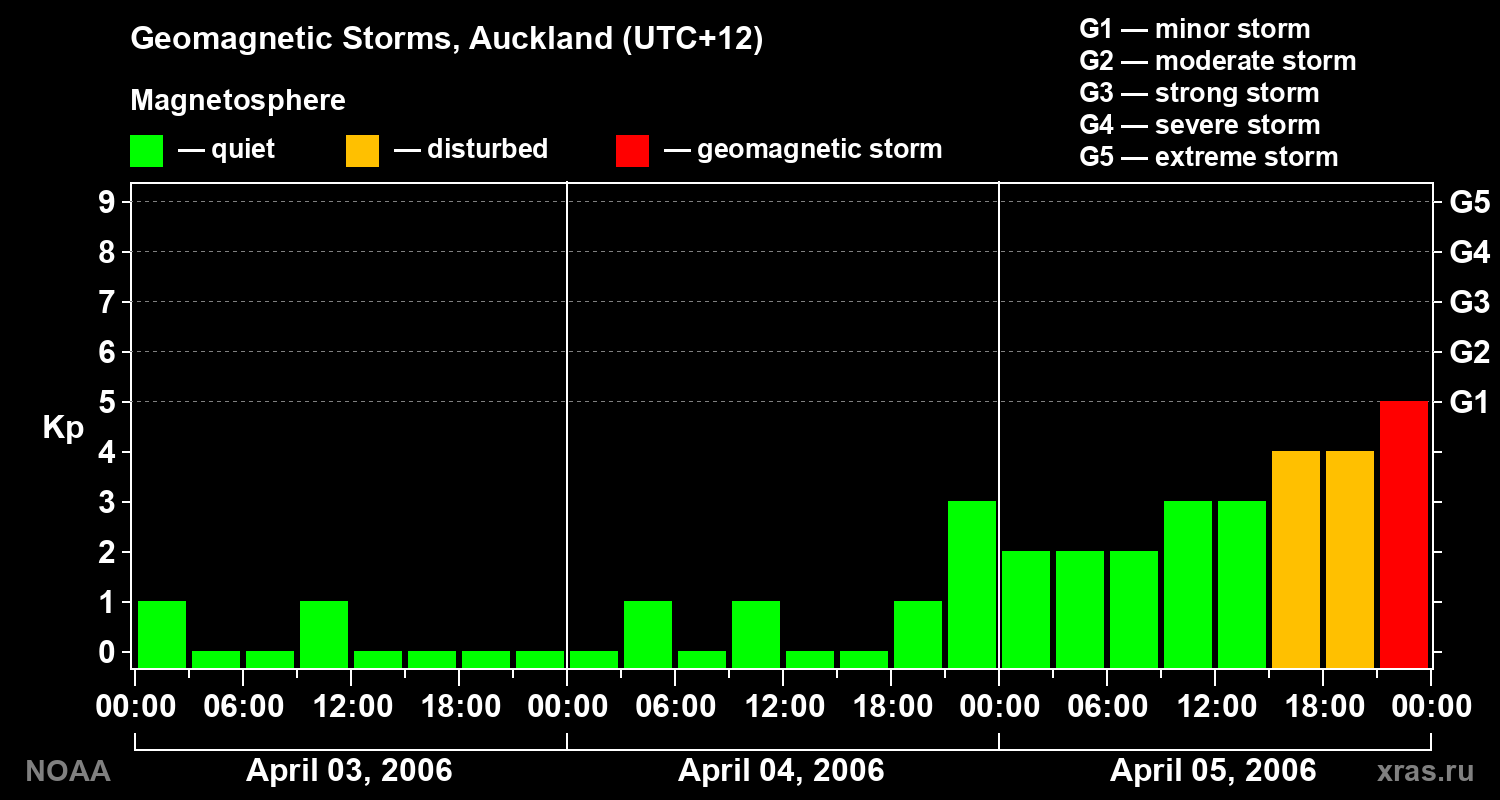 Geomagnetic index Kp for 3 days