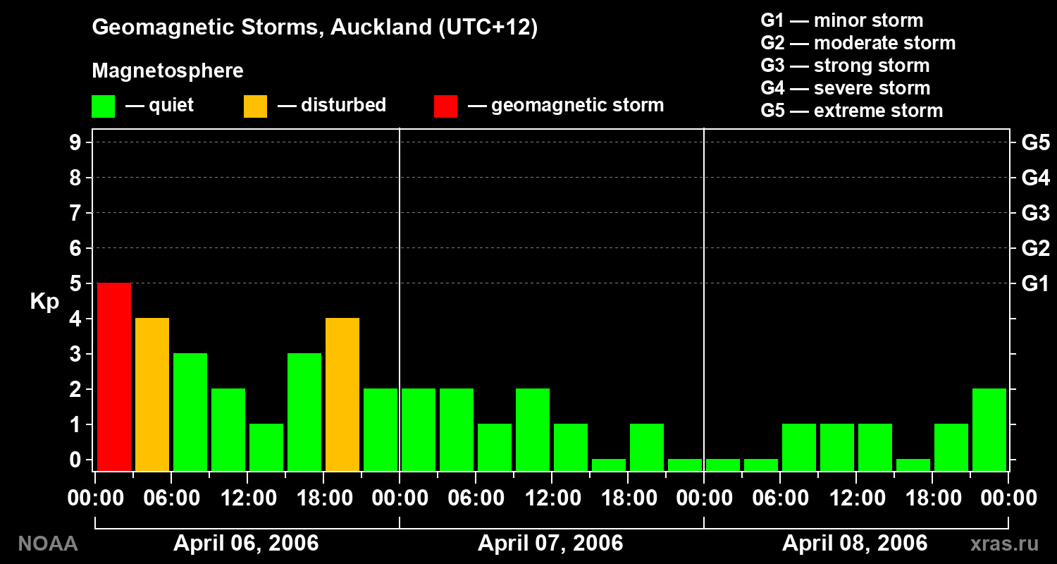 Geomagnetic index Kp for 3 days