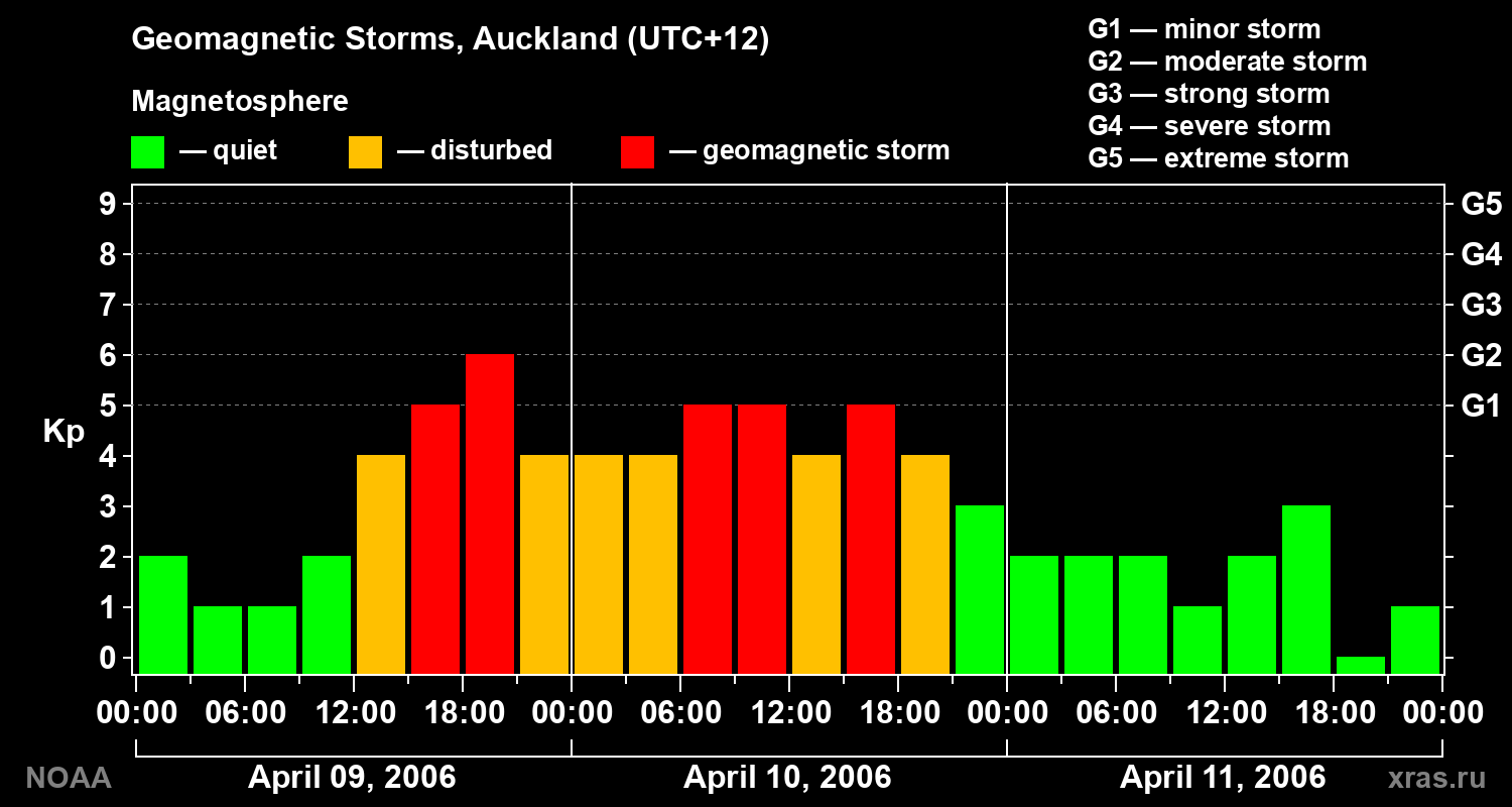 Geomagnetic index Kp for 3 days