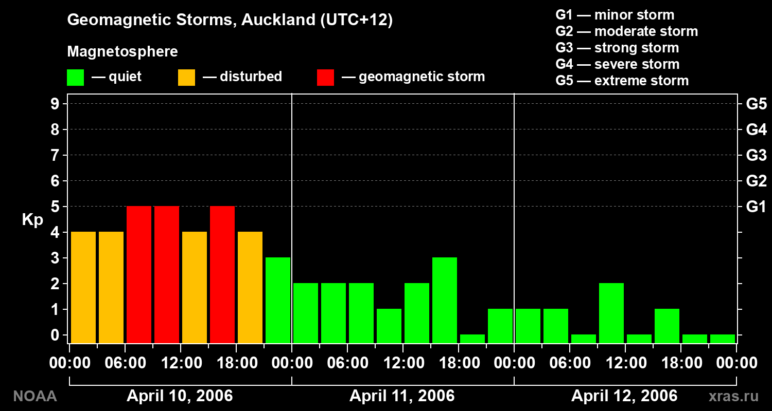Geomagnetic index Kp for 3 days
