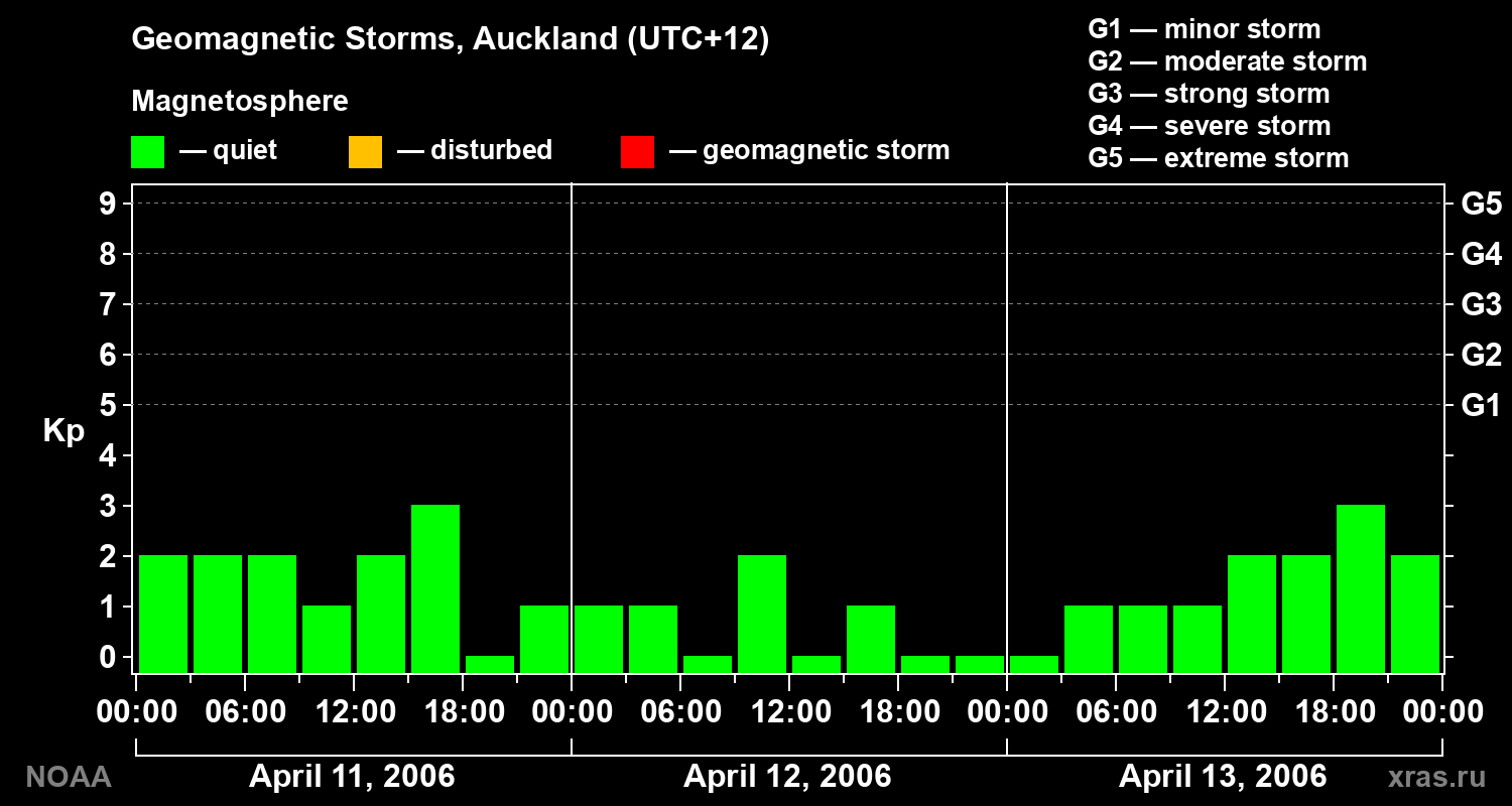 Geomagnetic index Kp for 3 days