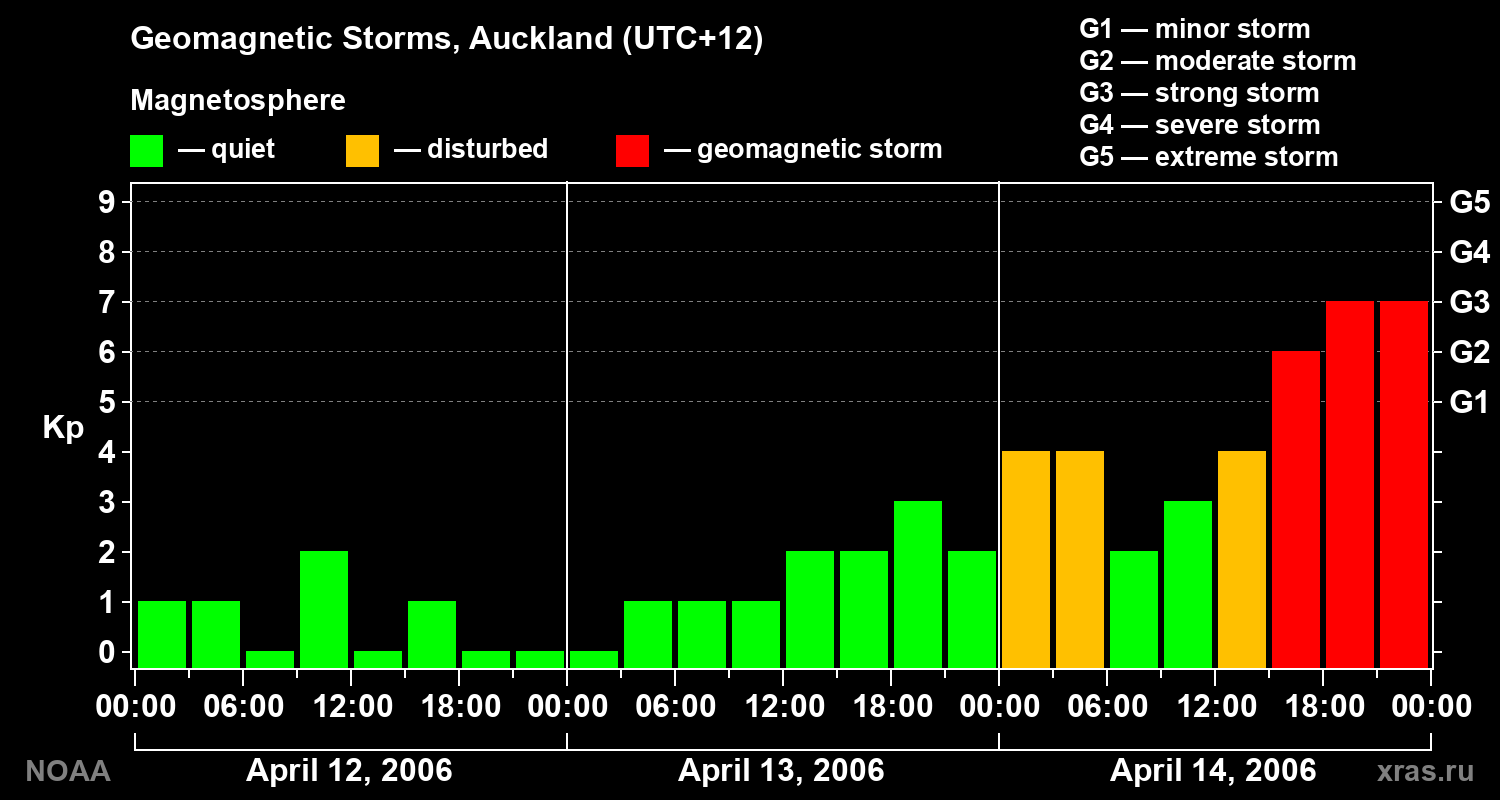 Geomagnetic index Kp for 3 days