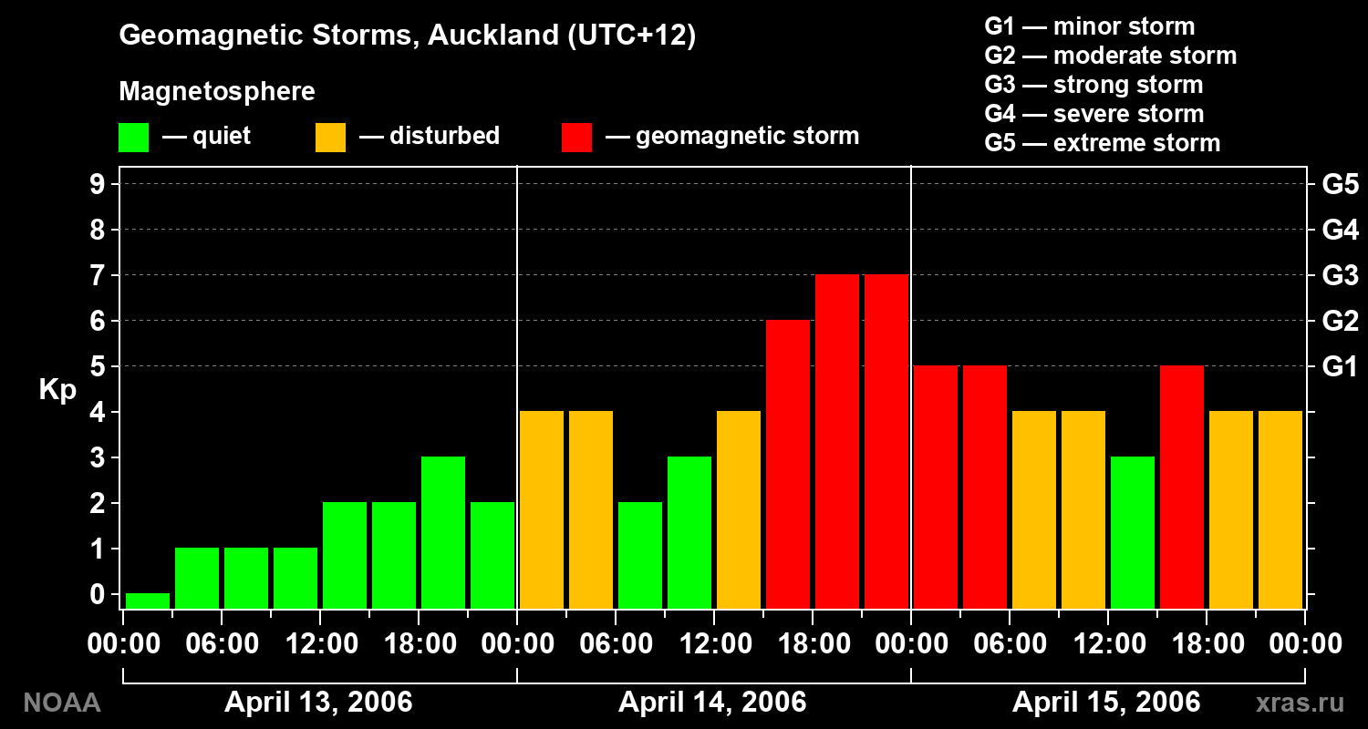 Geomagnetic index Kp for 3 days